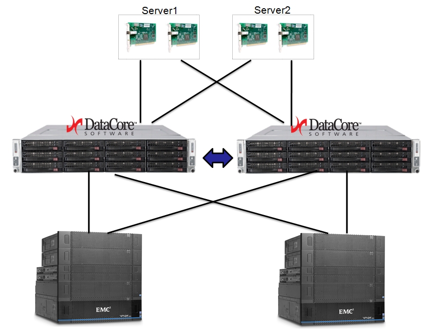 Datacore Lösung mit externem Storage