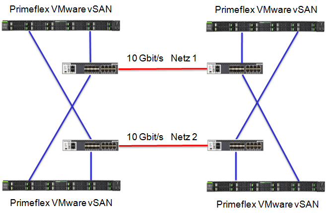 Fujitsu Primeflex 4 Node Cluster 1 Standort