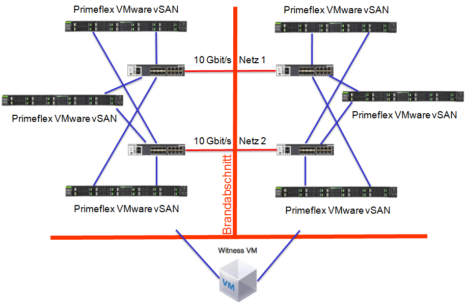 Fujitsu Primeflex 6 Node Stretched Cluster 2 Standorte