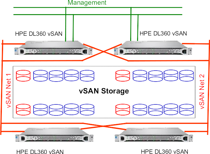 Aufbau VMware Hyper Converged HPE 4 Node vSAN