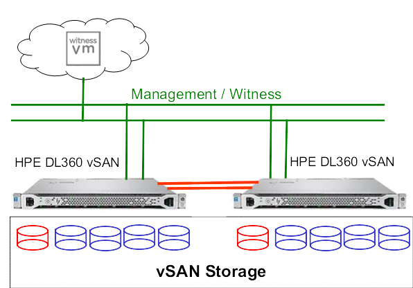 VMware Hyper Converged HPE Server