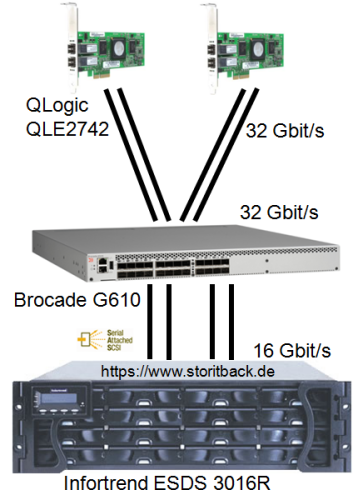 SAN mit 32 Gbit/s FC Brocade G610 QLE2742