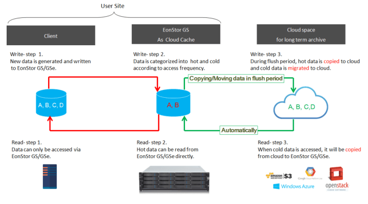 Infortrend Cloud Cache