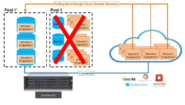 Infortrend Cloud Backup