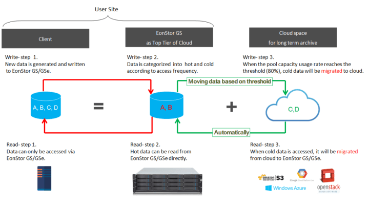 Infortrend Cloud Tiering