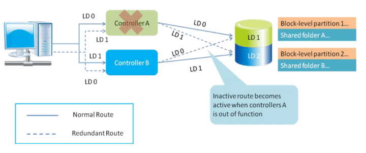 Infortrend Failover