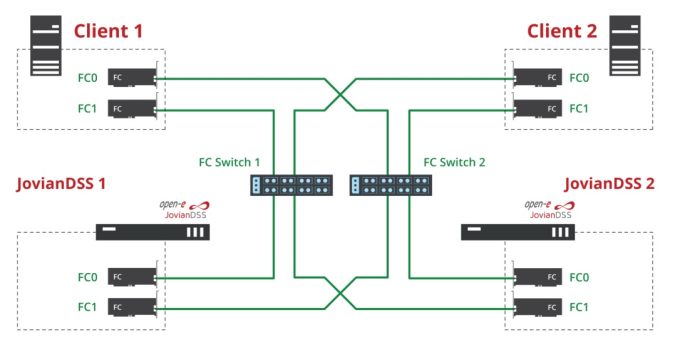 Jovian Server HA mit Fibre Channel