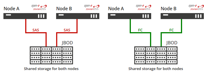Jovian Server HA mit gemeinsamem Storage Konfiguration