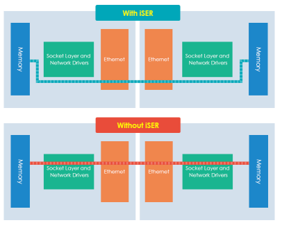 Mellanox iSER