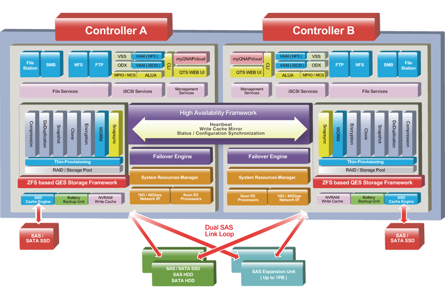 QNAP ES1686 System