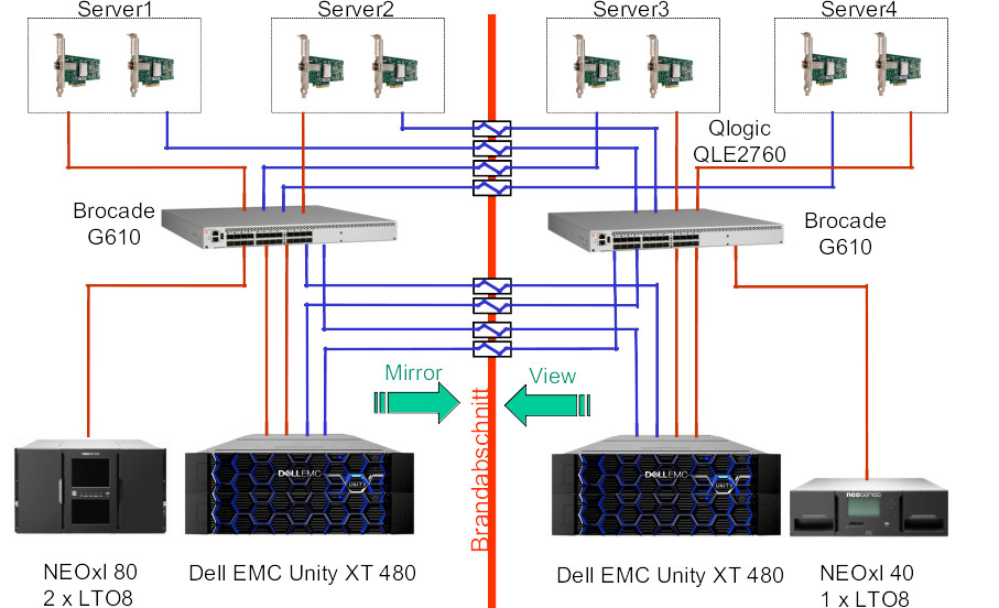 Bild redundantes SAN, EMC, Brocade, Overland