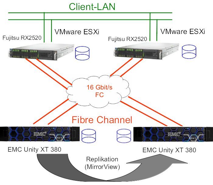 Bild Aufbau VMware ESXi und EMC Unity 380 inklusive Replikation