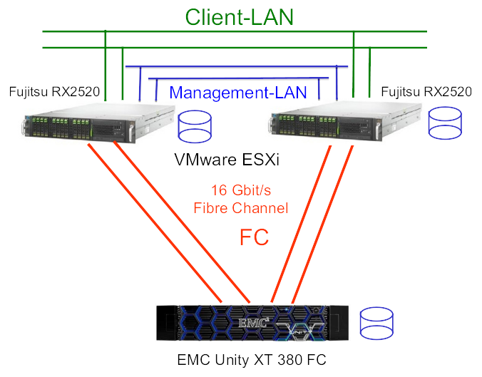 Bild Aufbau VMware ESX und Dell EMC Unity XT 380