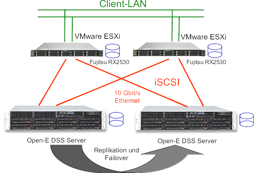 Bild Aufbau VMware ESXi und Open-E DSS inklusive Replikation