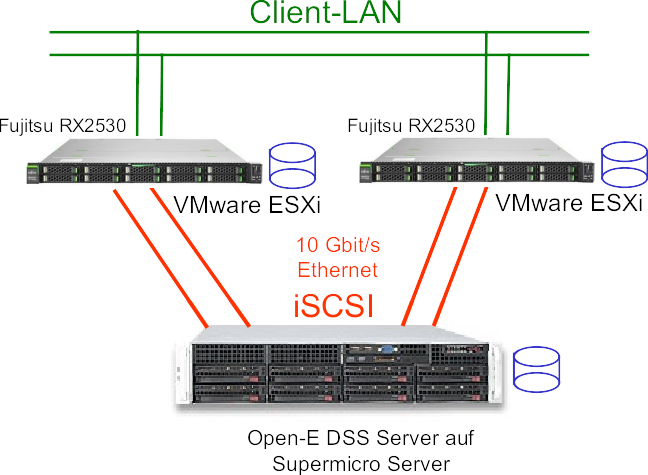 Bild Aufbau VMware ESXi und Open-E DSS