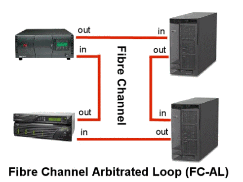 Fibre Channel als FC Loop