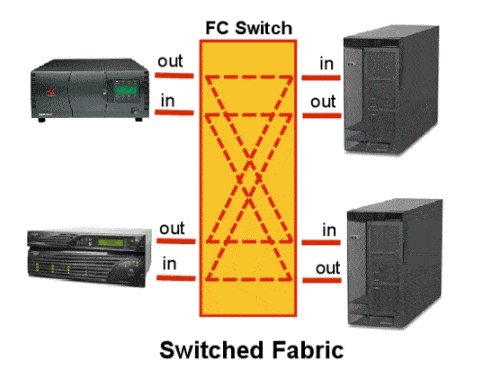 Switched Fabric mit Fibre Channel im Storage Area Network