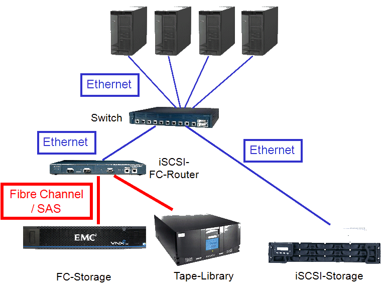 iSCSI