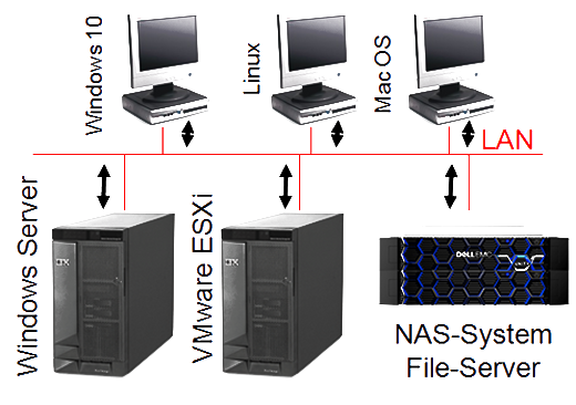 NAS im Netzwerk