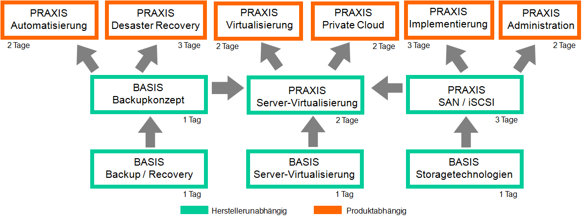 Inhouse Schulungen und Workshops bei Stor IT Back