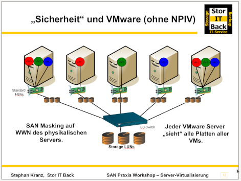 Praxisworkshop VMware ESXi vSphere vMotion