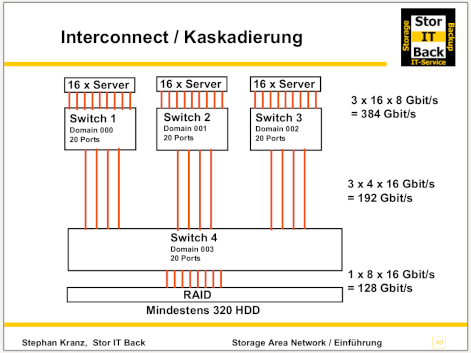 Praxis-Workshop Storage Area Network SAN Kaskadierung FC