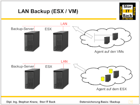 Schulung Backup Datensicherung im heterogenen Umfeld LANfree Serverless