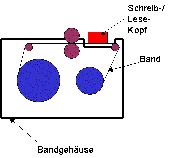 Bandlaufwerk ADR