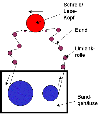 Bandlaufwerk DDS