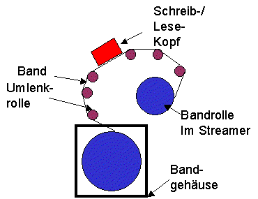 Bandlaufwerk DLT