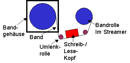 Bandlaufwerk LTO