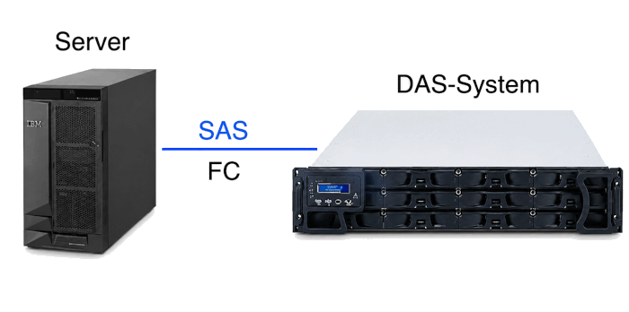 Direct Attached Storage DAS System