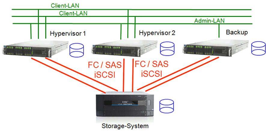 Direct Attached Storage DAS System bei Virtualisierung
