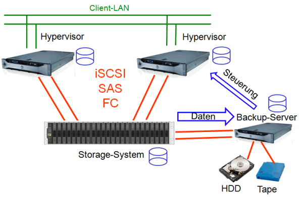 Sicherung einer VM über die Storage API