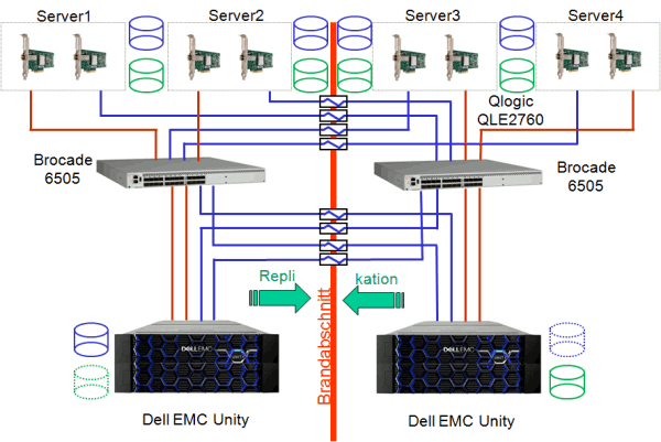 ESX Server Cluster mit repliziertem Storage