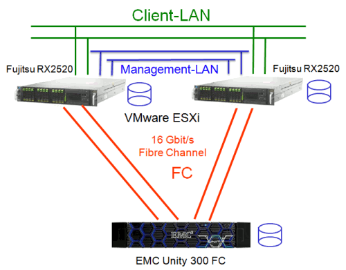 ESX Server Cluster mit einem Storage