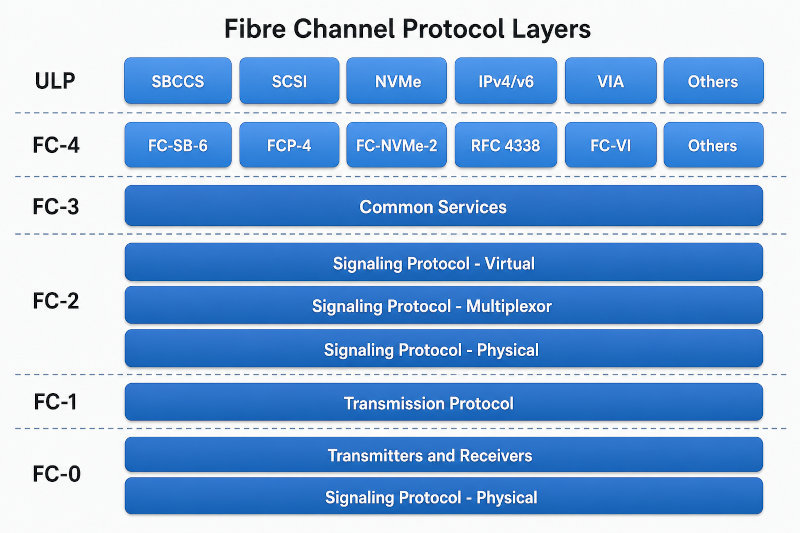 OSI Schichten Modell für Fibre Channel