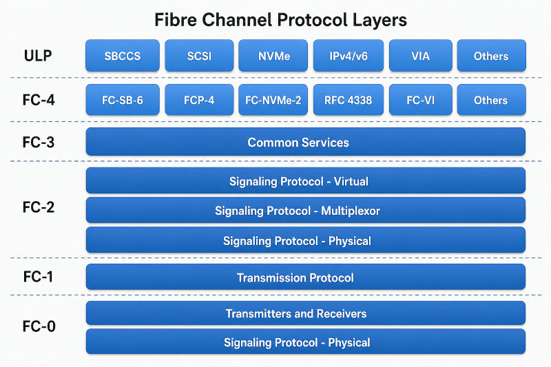 Fibre Channel Protokoll FC-0 biis FC-4.