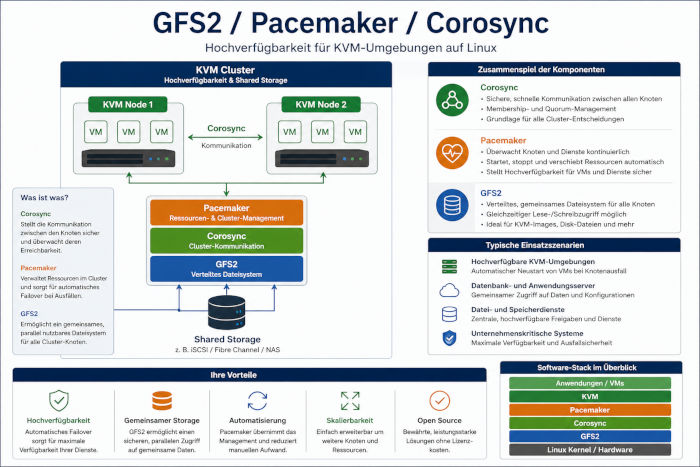 GFS2-Pacemaker-Corosync