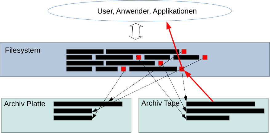 HSM Hierarchisches Storage Management