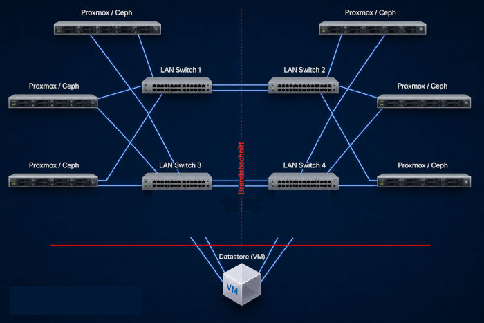 Ceph hyperconverged Storage