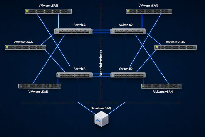 hyperconverged Storage als vSAN