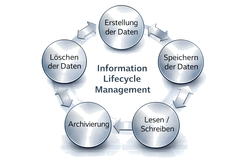 Information Lifecycle Management ILM