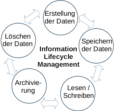 Information Lifecycle Management ILM