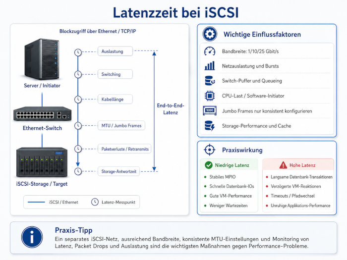 Latenzzeit im Ethernet und iSCSI
