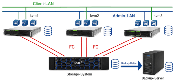 KVM Cluster Aufbau