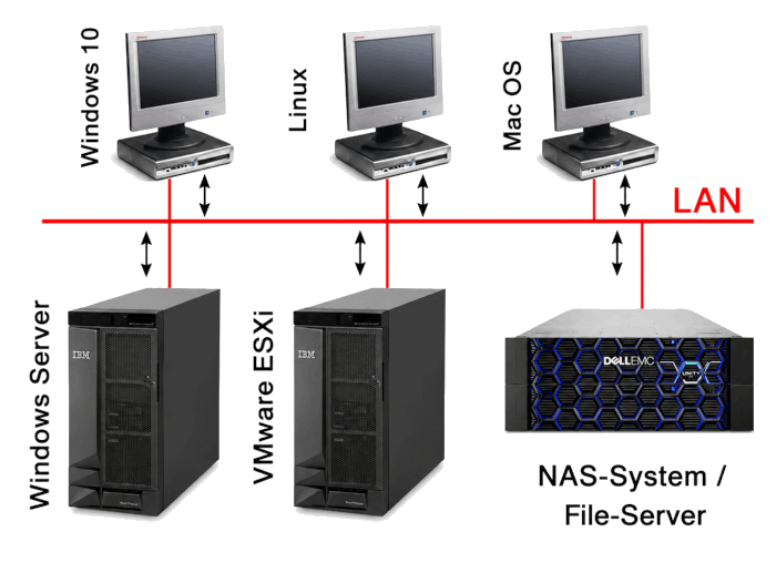 Network Attached Storage mit heterogenen NAS Clients und Servern im Netzwerk. NAS - Network Attached Storage