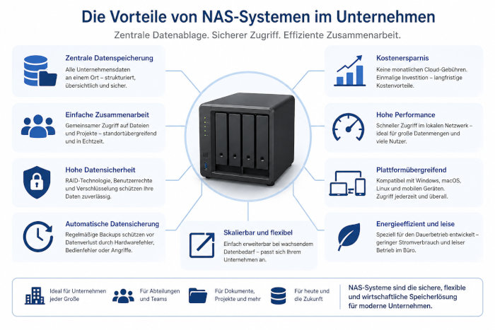 Network Attached Storage Vorteile im Unternehmen. NAS - Network Attached Storage Vorteile