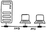 Informationen zu Network Attached Storage