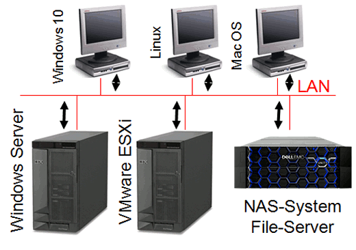 Network Attached Storage mit heterogenen NAS Clients und Servern im Netzwerk. NAS - Network Attached Storage